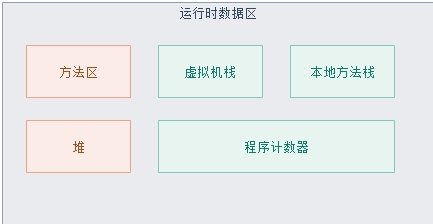 Java虚拟机运行时数据区