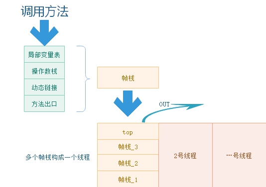 虚拟机栈结构