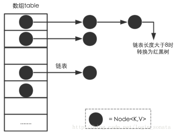 HashMap存储结构